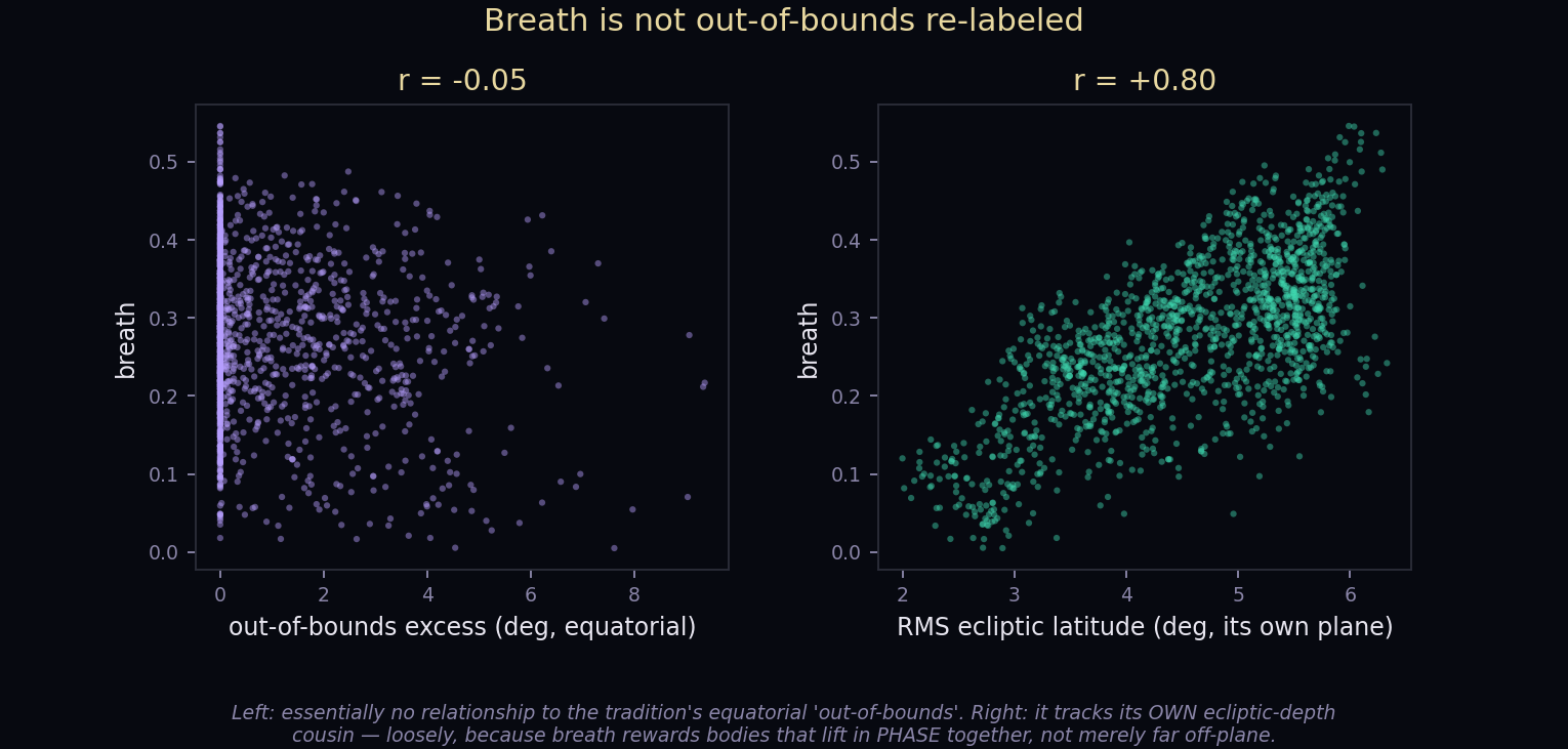 Two scatter panels. Left: breath against out-of-bounds excess in equatorial degrees — a flat, structureless cloud, correlation minus 0.05. Right: breath against RMS ecliptic latitude, its own plane — a clear rising trend, correlation plus 0.80.