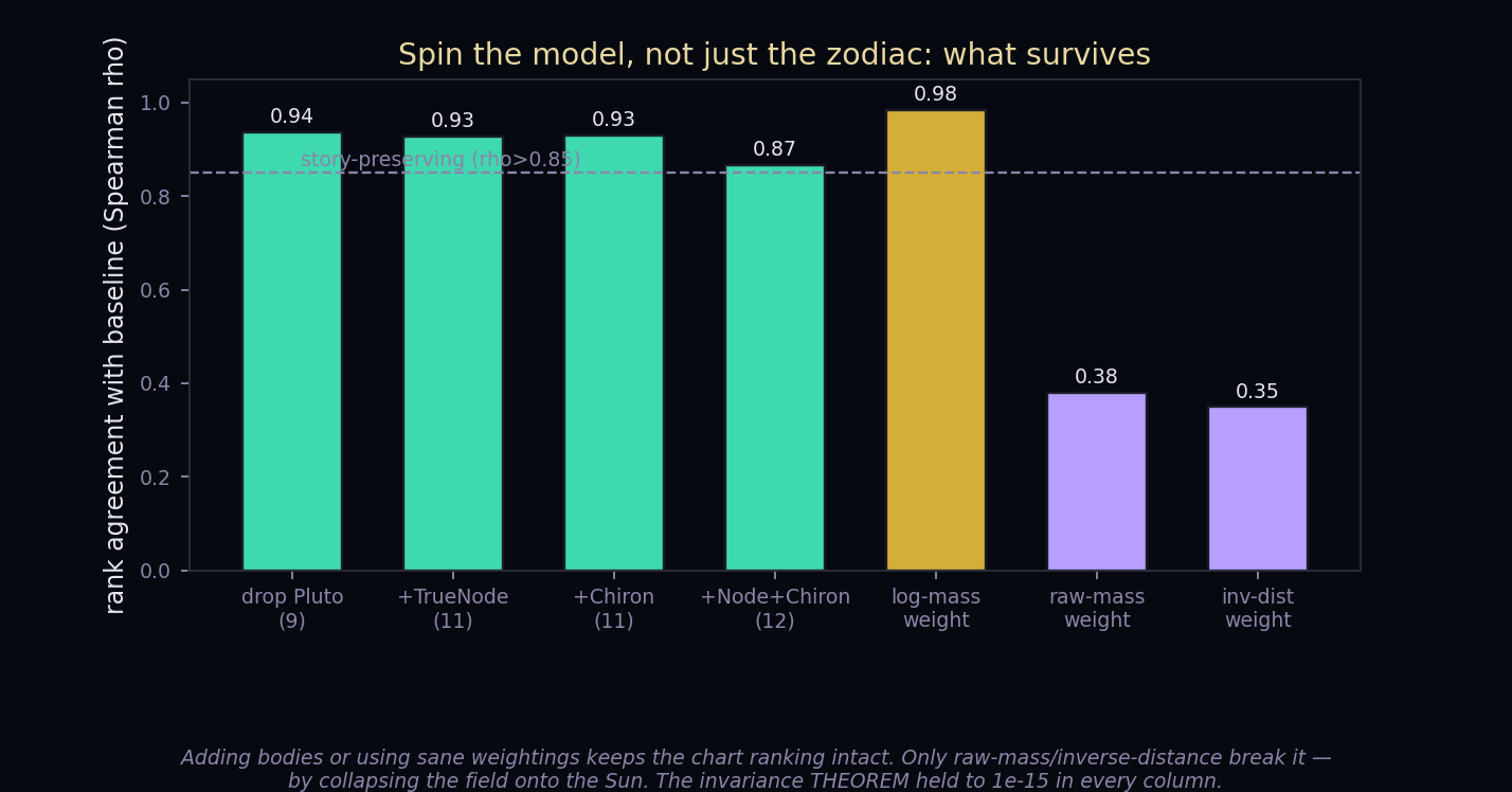 Bar chart of rank agreement with the baseline field across seven modeling variants. Dropping Pluto, adding the node, adding Chiron, adding both, and log-mass weighting all sit at 0.87 or above, over a dashed 0.85 story-preserving line. Raw-mass and inverse-distance weighting fall far below, at 0.38 and 0.35.