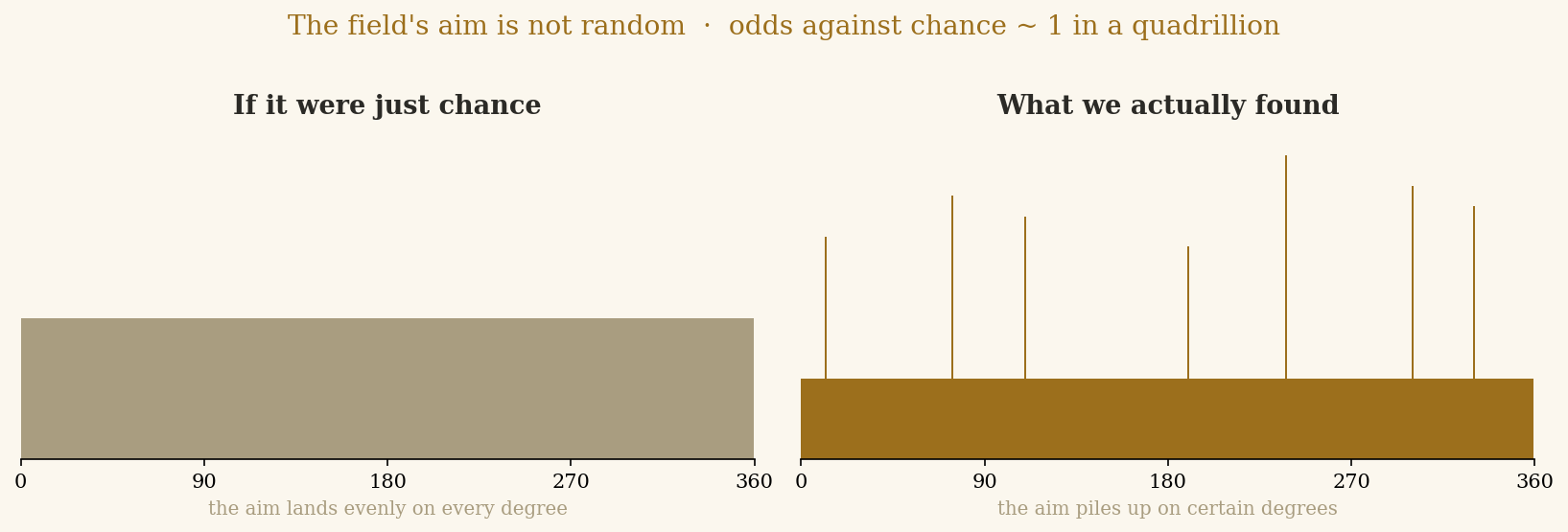 Two panels. Left, labeled 'if it were just chance', shows a flat even band. Right, labeled 'what we actually found', shows a low baseline with several tall distinct spikes.