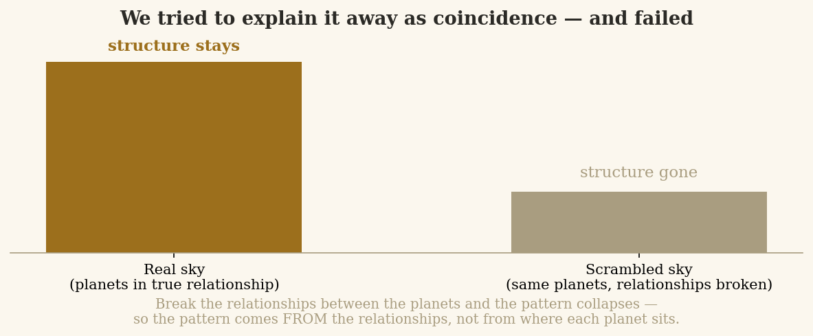 Two bars. 'Real sky (planets in true relationship)' is tall and gold, labeled 'structure stays'. 'Scrambled sky (same planets, relationships broken)' is short and grey, labeled 'structure gone'.