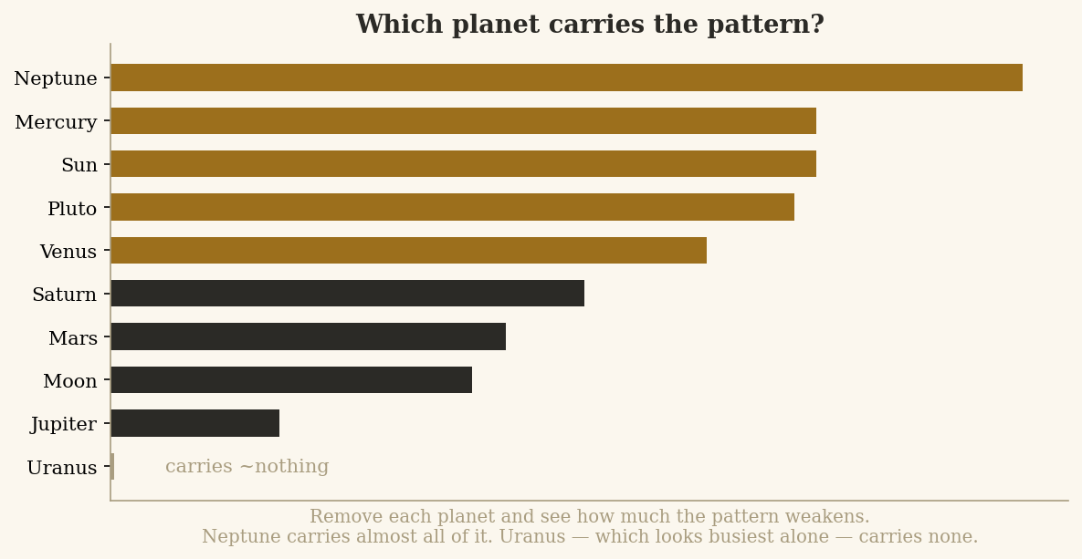 Horizontal bars ranking planets by how much removing them weakens the pattern. Neptune's bar is longest at top; Uranus's is near zero at the bottom.