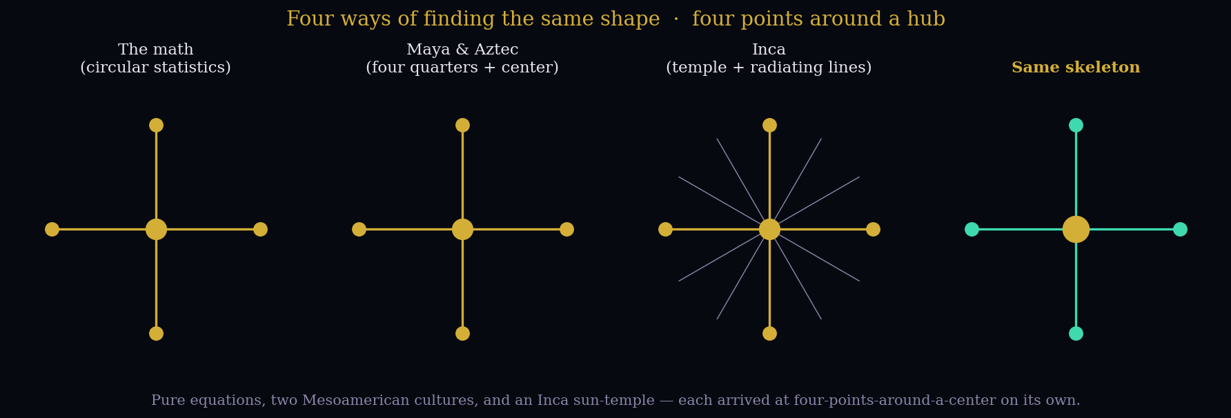 Four panels, each showing four points around a central hub: 'the math', 'Maya and Aztec', 'Inca' (with extra faint spokes), and 'same skeleton' highlighted in teal.