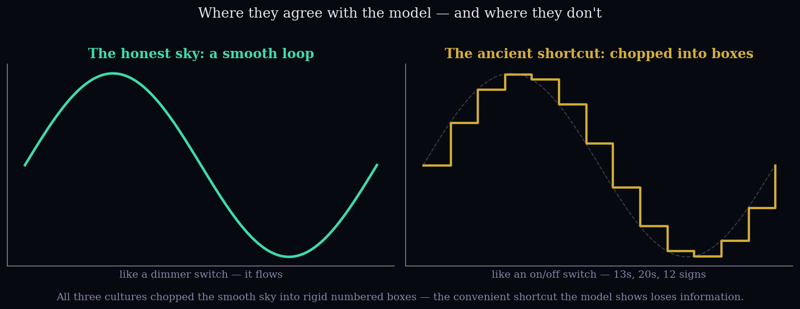 Left, a smooth teal loop labeled 'the honest sky'. Right, a gold stair-stepped version labeled 'the ancient shortcut: chopped into boxes', with the smooth curve ghosted behind it.