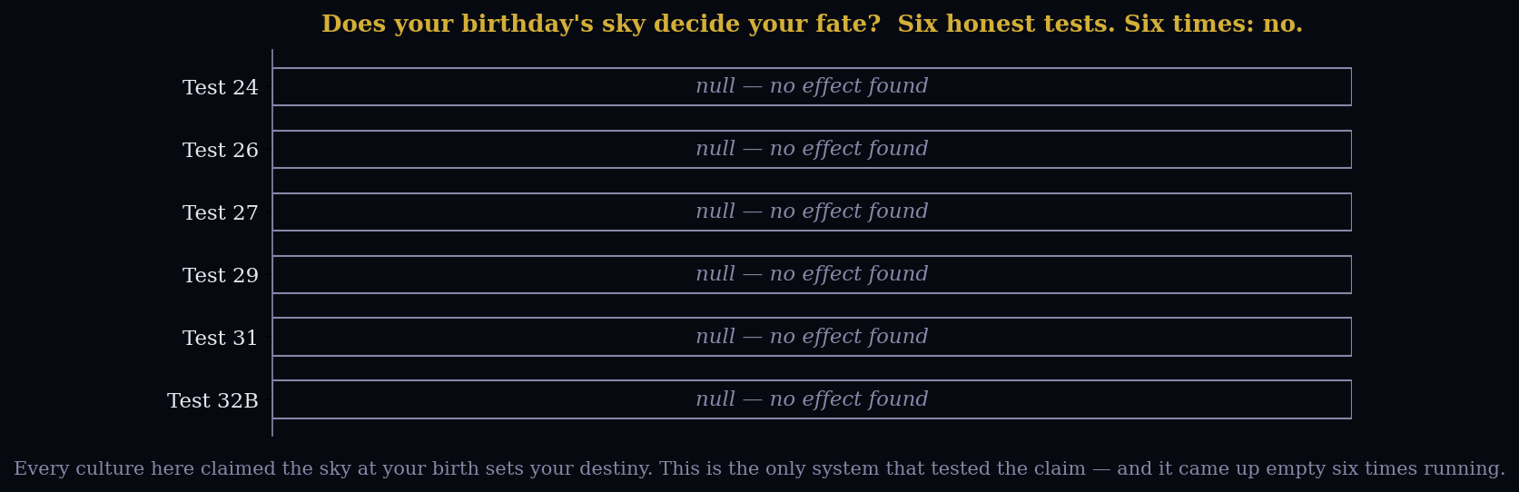 Six rows labeled Test 24, 26, 27, 29, 31, 32B, each reading 'null — no effect found', under the heading 'Does your birthday's sky decide your fate? Six honest tests. Six times: no.'