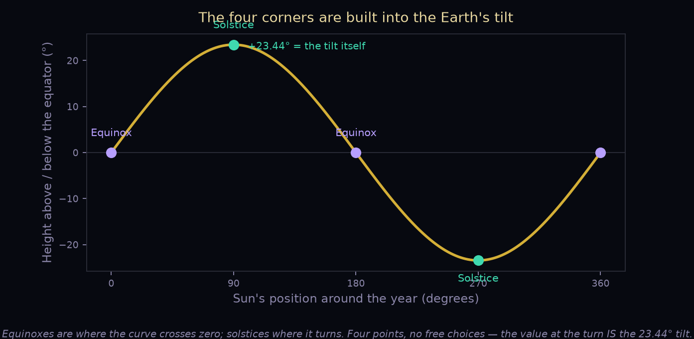 A clean sine curve of the Sun's declination over the year. Equinoxes marked in violet where it crosses zero at 0 and 180 degrees; solstices in teal where it peaks at plus and minus 23.44 degrees.