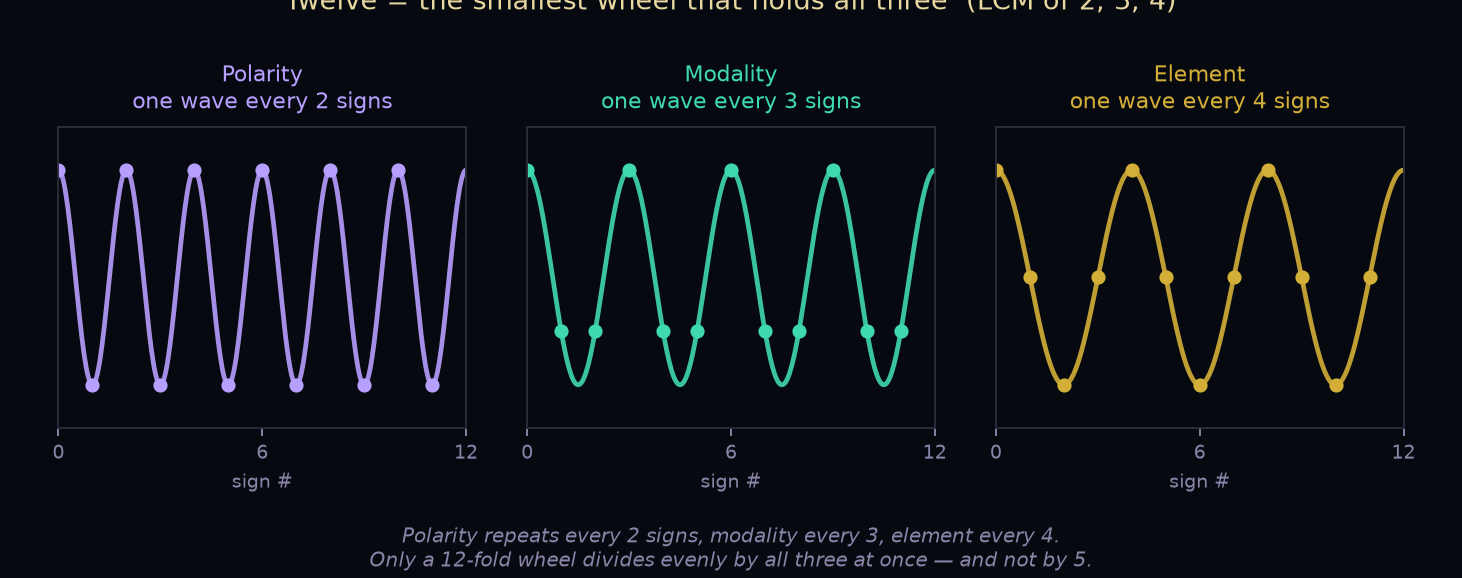 Three small wave panels. Polarity completes a cycle every 2 signs, modality every 3, element every 4. Only a 12-fold division holds all three with whole cells.