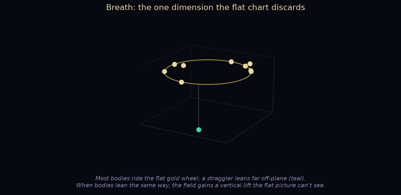 A 3D view of the flat golden ecliptic ring with most bodies on it, and one body pulled far below the plane on a vertical stem, showing the vertical dimension the flat chart cannot represent.