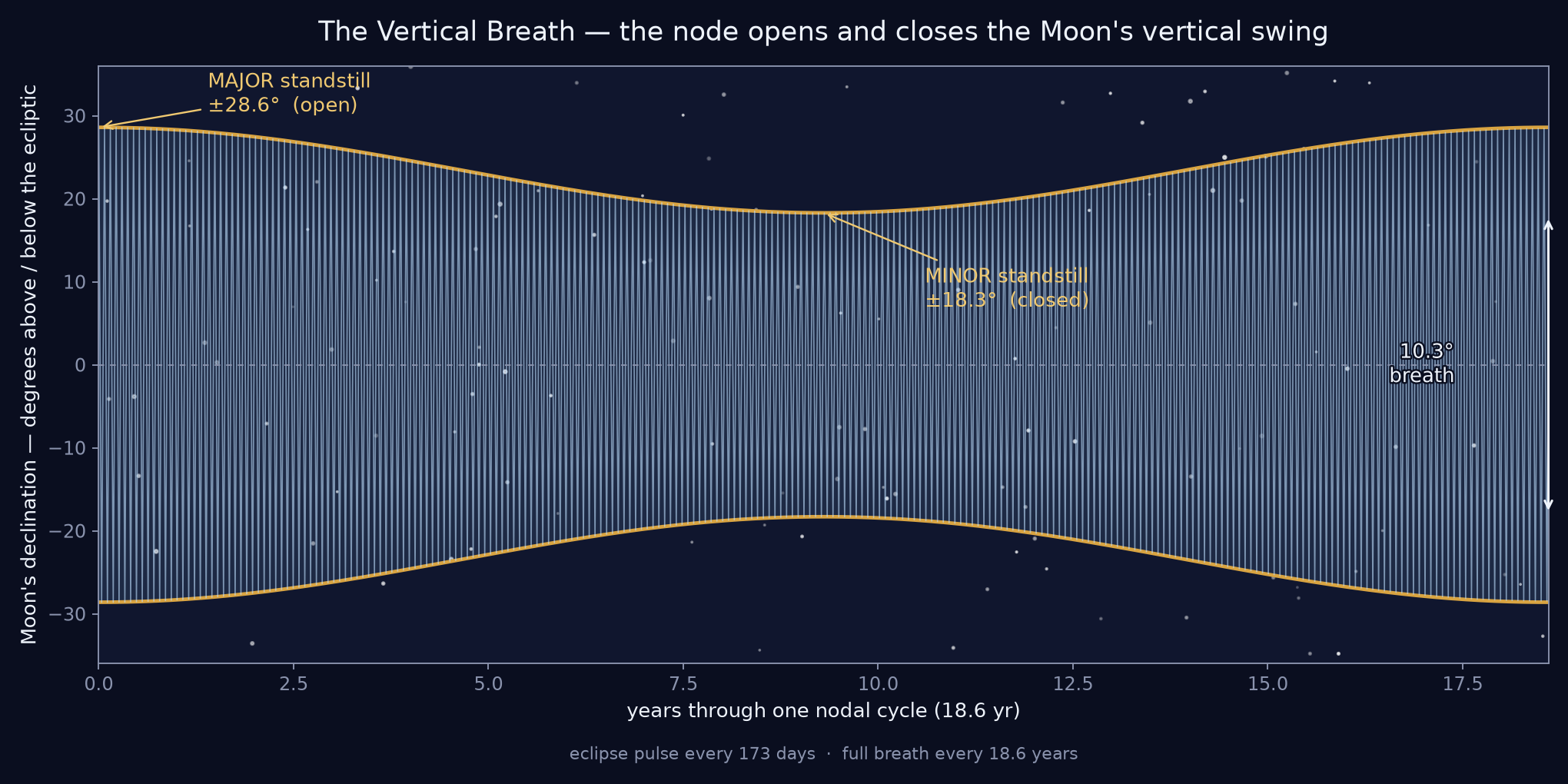 One full nodal cycle plotted over 18 years. A gold envelope is widest at plus or minus 28.6 degrees at the start (major standstill), narrows to plus or minus 18.3 degrees near year 9.5 (minor standstill), then opens again. A dense blue oscillation fills the envelope, the Moon's monthly climb and fall.