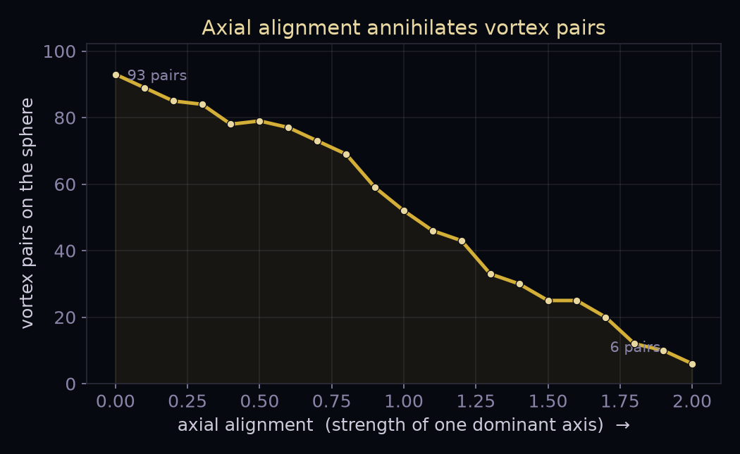 A gold curve descending from about 93 to about 6 vortex pairs as axial alignment increases
