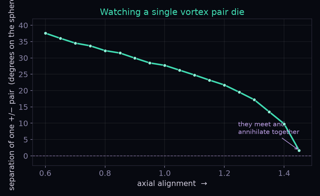 A teal curve showing the angular separation of one plus/minus vortex pair collapsing from 37.6 degrees to 1.7 degrees as axial alignment increases, then annihilating