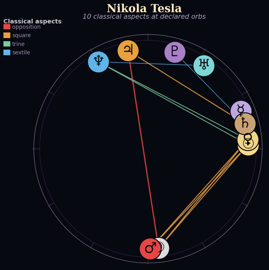 Nikola Tesla's conventional natal wheel with 10 classical aspects drawn.