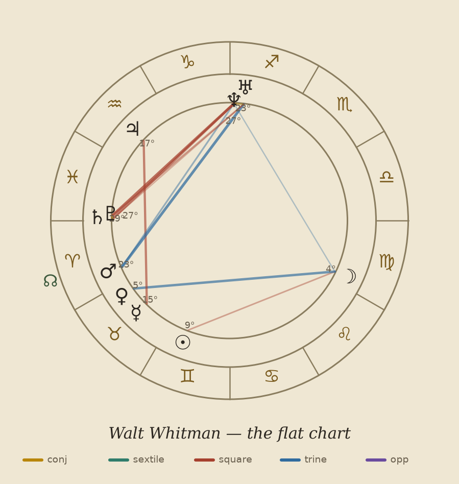Traditional zodiac wheel for Walt Whitman, parchment and ink, ten planets scattered across the signs